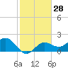 Coconut Point tide chart for Sunday, January 28, 2024