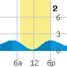 Coconut Point tide chart for Tuesday, January 2, 2024