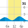 Coconut Point tide chart for Wednesday, January 31, 2024