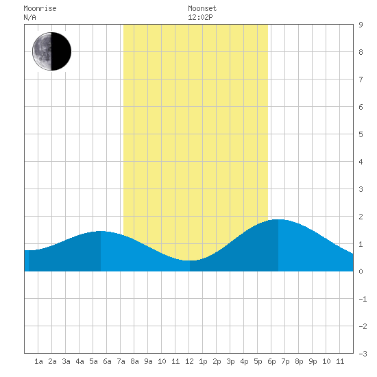 Coconut Point tide chart for Wednesday, January 3, 2024