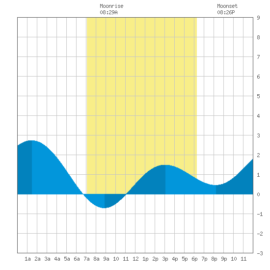 Coconut Point tide chart for Sunday, February 11, 2024