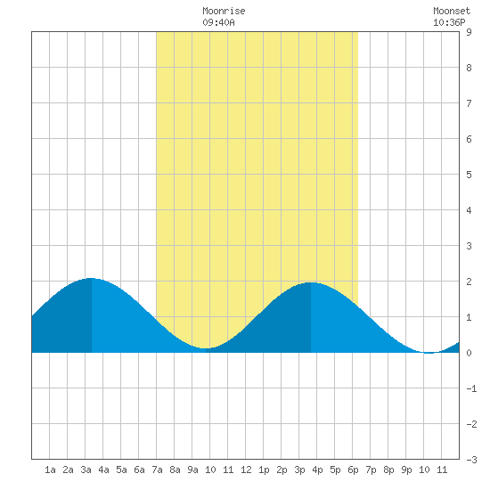 Coconut Point tide chart for Tuesday, February 13, 2024