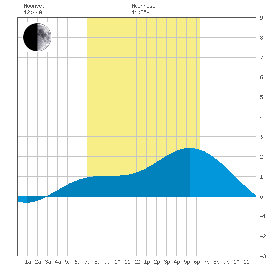 Coconut Point tide chart for Friday, February 16, 2024