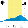 Coconut Point tide chart for Friday, February 16, 2024