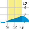Coconut Point tide chart for Saturday, February 17, 2024