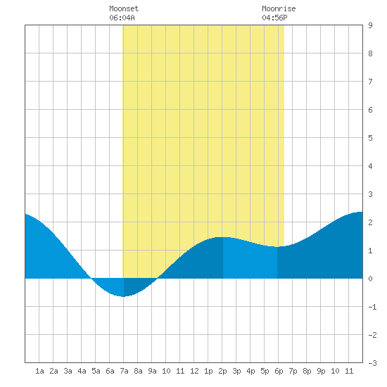 Coconut Point tide chart for Thursday, February 22, 2024