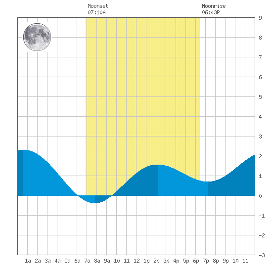 Coconut Point tide chart for Saturday, February 24, 2024
