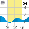 Coconut Point tide chart for Saturday, February 24, 2024