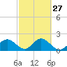 Coconut Point tide chart for Tuesday, February 27, 2024
