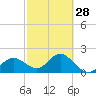 Coconut Point tide chart for Wednesday, February 28, 2024
