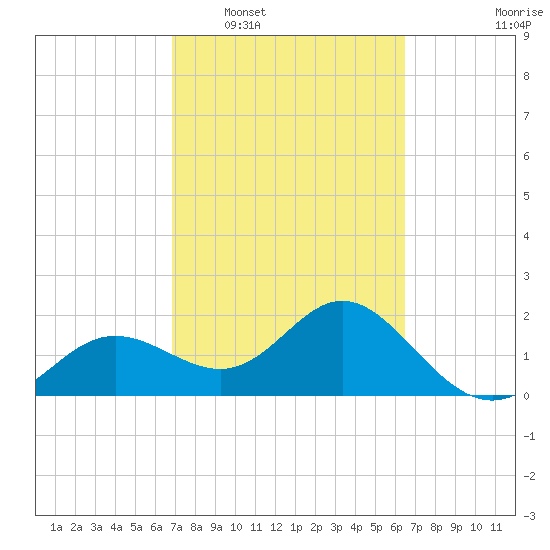 Coconut Point tide chart for Thursday, February 29, 2024