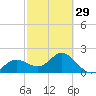 Coconut Point tide chart for Thursday, February 29, 2024