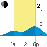 Coconut Point tide chart for Friday, February 2, 2024