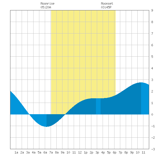 Coconut Point tide chart for Wednesday, February 7, 2024