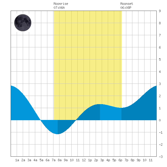 Coconut Point tide chart for Friday, February 9, 2024