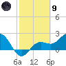 Coconut Point tide chart for Friday, February 9, 2024