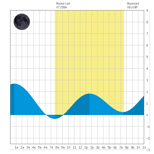 Coconut Point tide chart for Sunday, March 10, 2024