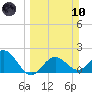 Coconut Point tide chart for Sunday, March 10, 2024