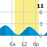 Coconut Point tide chart for Monday, March 11, 2024