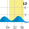 Coconut Point tide chart for Tuesday, March 12, 2024
