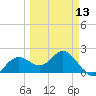 Coconut Point tide chart for Wednesday, March 13, 2024