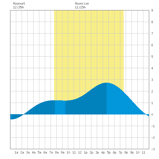 Coconut Point tide chart for Friday, March 15, 2024