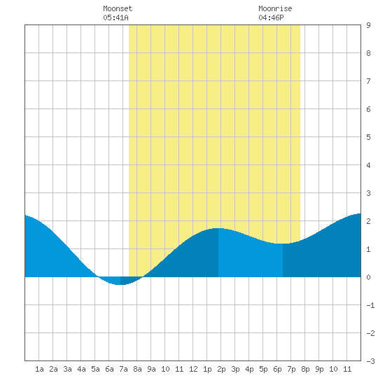 Coconut Point tide chart for Thursday, March 21, 2024
