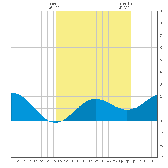 Coconut Point tide chart for Friday, March 22, 2024