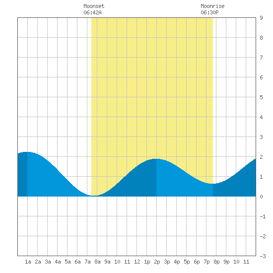 Coconut Point tide chart for Saturday, March 23, 2024