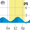 Coconut Point tide chart for Monday, March 25, 2024