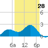 Coconut Point tide chart for Thursday, March 28, 2024