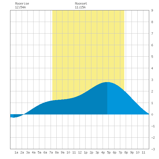 Coconut Point tide chart for Sunday, March 31, 2024
