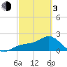 Coconut Point tide chart for Sunday, March 3, 2024