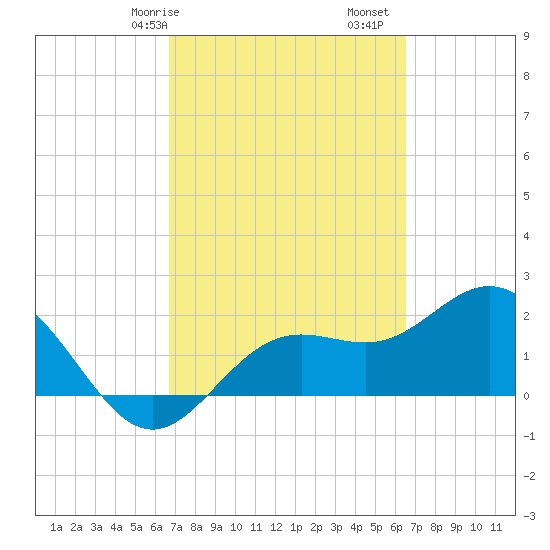 Coconut Point tide chart for Thursday, March 7, 2024