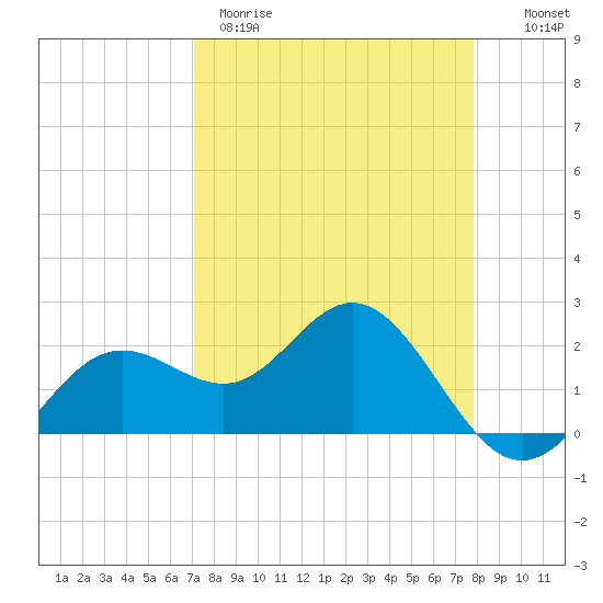 Coconut Point tide chart for Wednesday, April 10, 2024