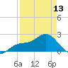 Coconut Point tide chart for Saturday, April 13, 2024