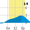 Coconut Point tide chart for Sunday, April 14, 2024