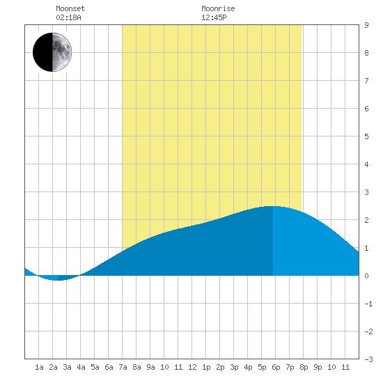 Coconut Point tide chart for Monday, April 15, 2024