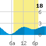 Coconut Point tide chart for Thursday, April 18, 2024