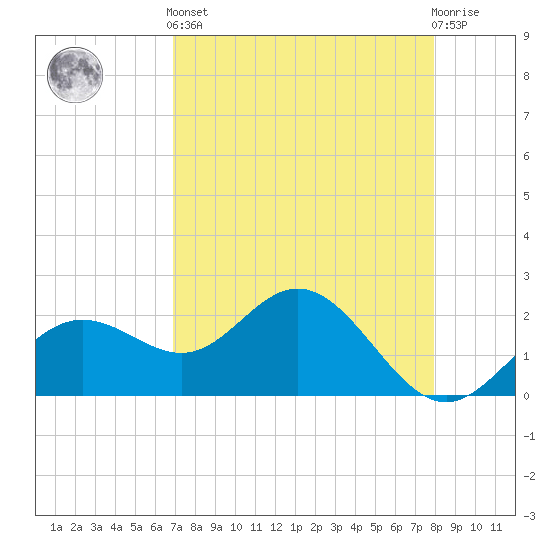Coconut Point tide chart for Tuesday, April 23, 2024