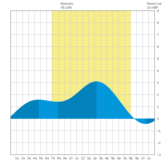 Coconut Point tide chart for Friday, April 26, 2024