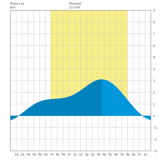 Coconut Point tide chart for Sunday, April 28, 2024