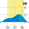Coconut Point tide chart for Sunday, April 28, 2024