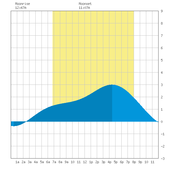Coconut Point tide chart for Monday, April 29, 2024