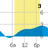 Coconut Point tide chart for Wednesday, April 3, 2024