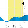 Coconut Point tide chart for Thursday, April 4, 2024
