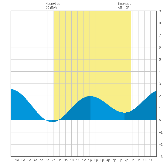Coconut Point tide chart for Saturday, April 6, 2024