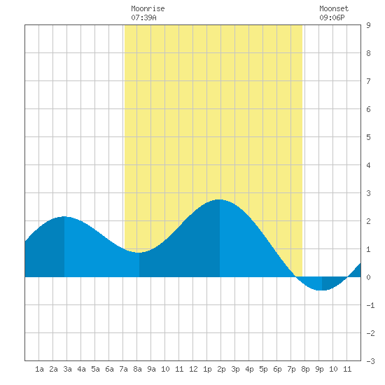 Coconut Point tide chart for Tuesday, April 9, 2024