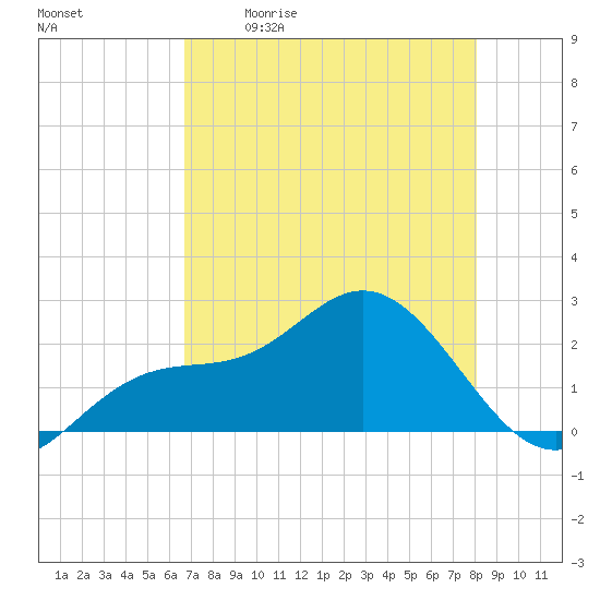 Coconut Point tide chart for Saturday, May 11, 2024