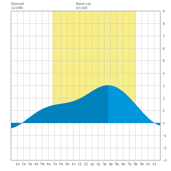 Coconut Point tide chart for Sunday, May 12, 2024